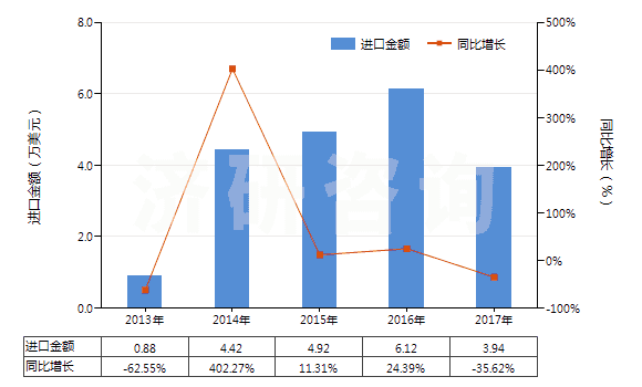 2013-2017年中國過氧化鈉及過氧化鉀(HS28153000)進口總額及增速統(tǒng)計 2013-2017年中國過氧化鈉及過氧化鉀(HS28153000)進口總額及增速統(tǒng)計